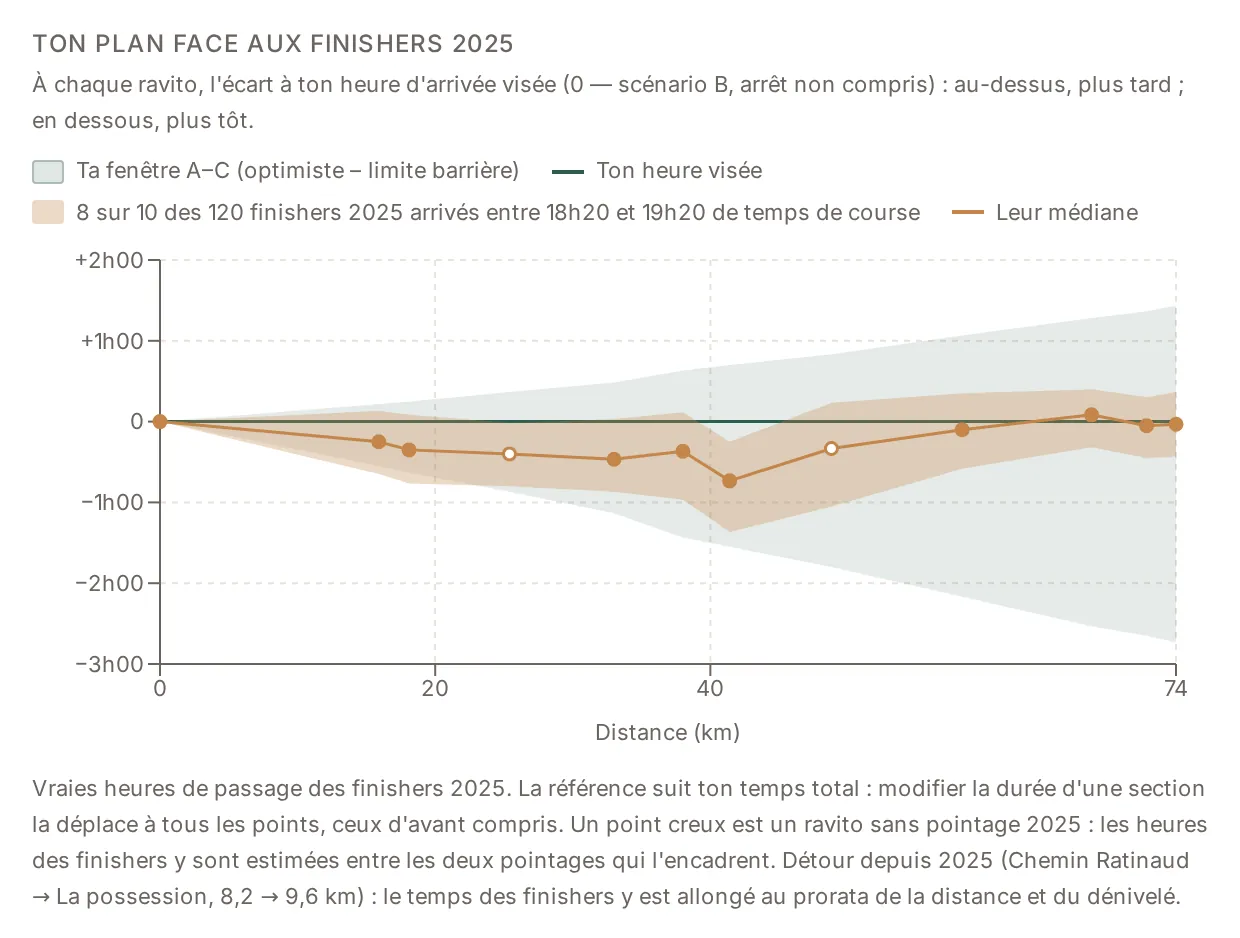 Graphique « Ton plan face aux finishers 2025 » : l'écart du plan à chaque ravito, dans la bande des finishers et dans la fenêtre A–C.